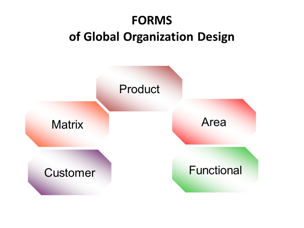 FORMS of Global Organization Design Product Area Functional Customer Matrix